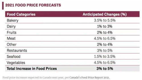 食品价格大涨