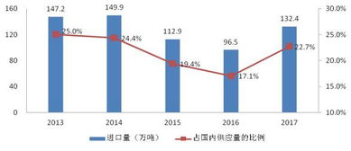 中国进口食品总额排名
