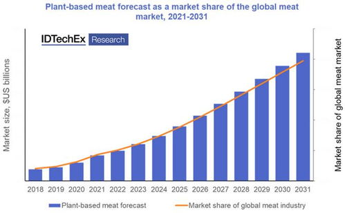 植物肉产品销量快速增长